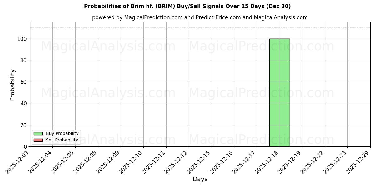 Probabilities of Brim hf. (BRIM) Buy/Sell Signals Using Several AI Models Over 5 Days (30 Dec) 