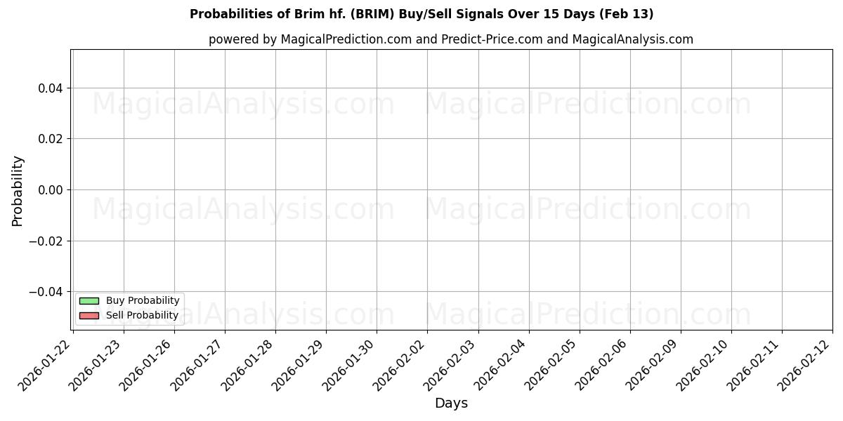 Probabilities of Brim hf. (BRIM) Buy/Sell Signals Using Several AI Models Over 5 Days (13 Feb) 