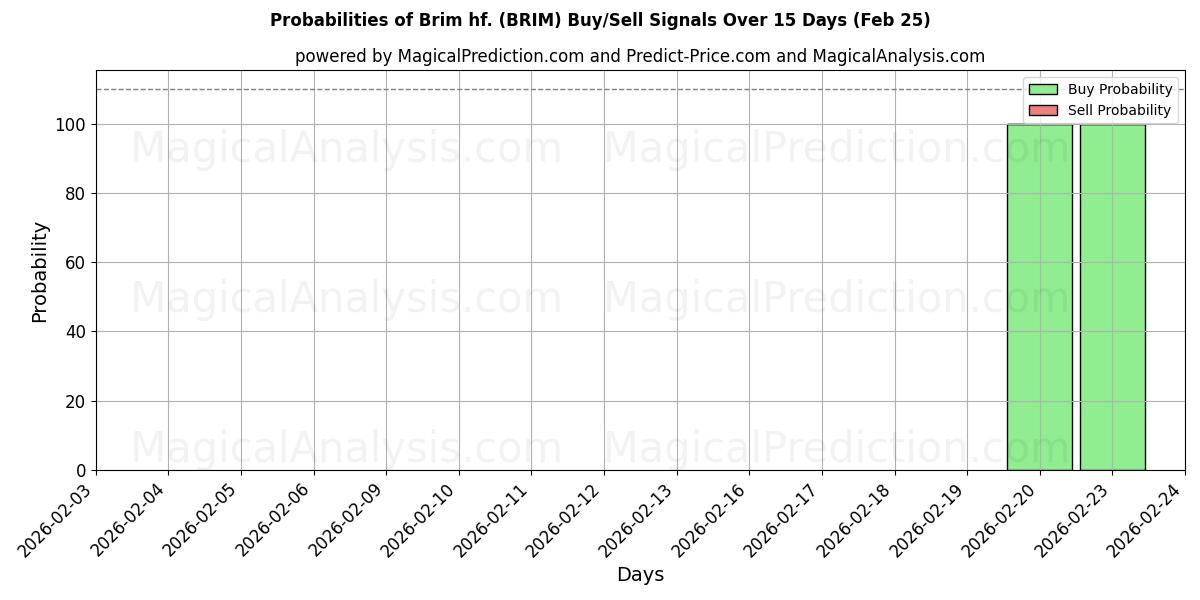 Probabilities of Brim hf. (BRIM) Buy/Sell Signals Using Several AI Models Over 5 Days (25 Feb) 