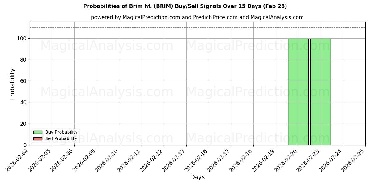 Probabilities of Brim hf. (BRIM) Buy/Sell Signals Using Several AI Models Over 5 Days (26 Feb) 
