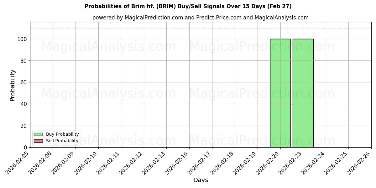 Probabilities of Brim hf. (BRIM) Buy/Sell Signals Using Several AI Models Over 5 Days (27 Feb) 