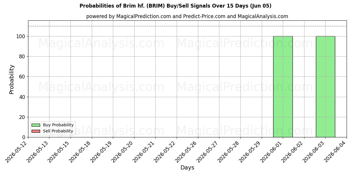 Probabilities of Brim hf. (BRIM) Buy/Sell Signals Using Several AI Models Over 5 Days (05 Jun) 