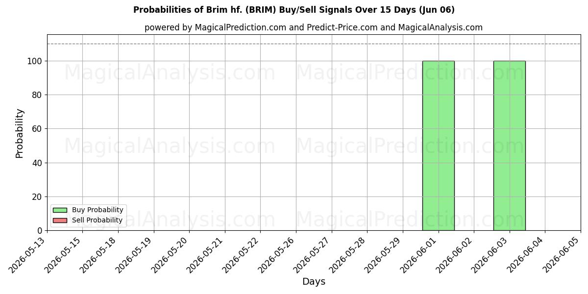 Probabilities of Brim hf. (BRIM) Buy/Sell Signals Using Several AI Models Over 5 Days (06 Jun) 