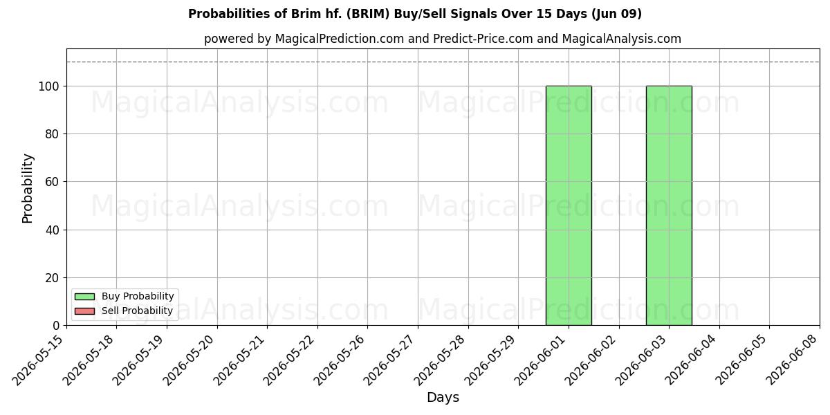 Probabilities of Brim hf. (BRIM) Buy/Sell Signals Using Several AI Models Over 5 Days (09 Jun) 