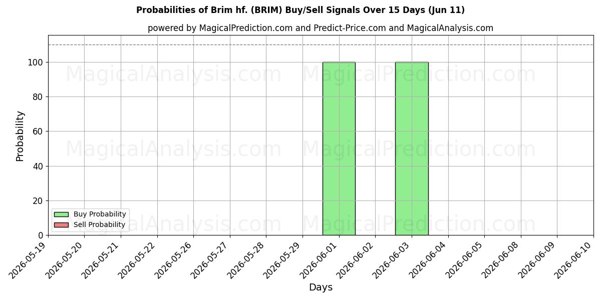 Probabilities of Brim hf. (BRIM) Buy/Sell Signals Using Several AI Models Over 5 Days (11 Jun) 