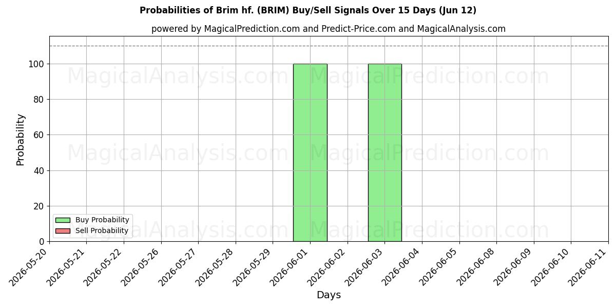 Probabilities of Brim hf. (BRIM) Buy/Sell Signals Using Several AI Models Over 5 Days (12 Jun) 