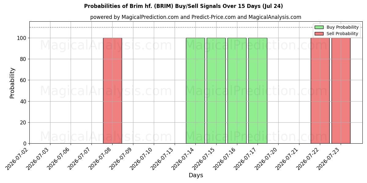 Probabilities of Brim hf. (BRIM) Buy/Sell Signals Using Several AI Models Over 5 Days (24 Jul) 