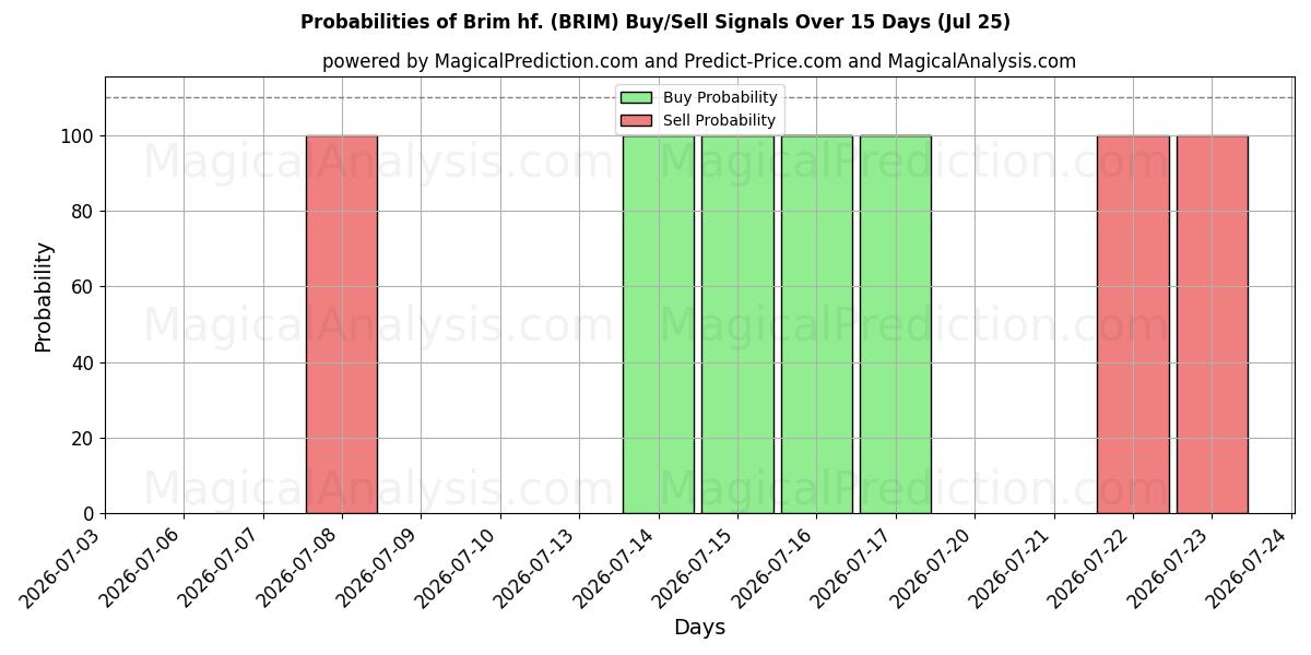 Probabilities of Brim hf. (BRIM) Buy/Sell Signals Using Several AI Models Over 5 Days (25 Jul) 