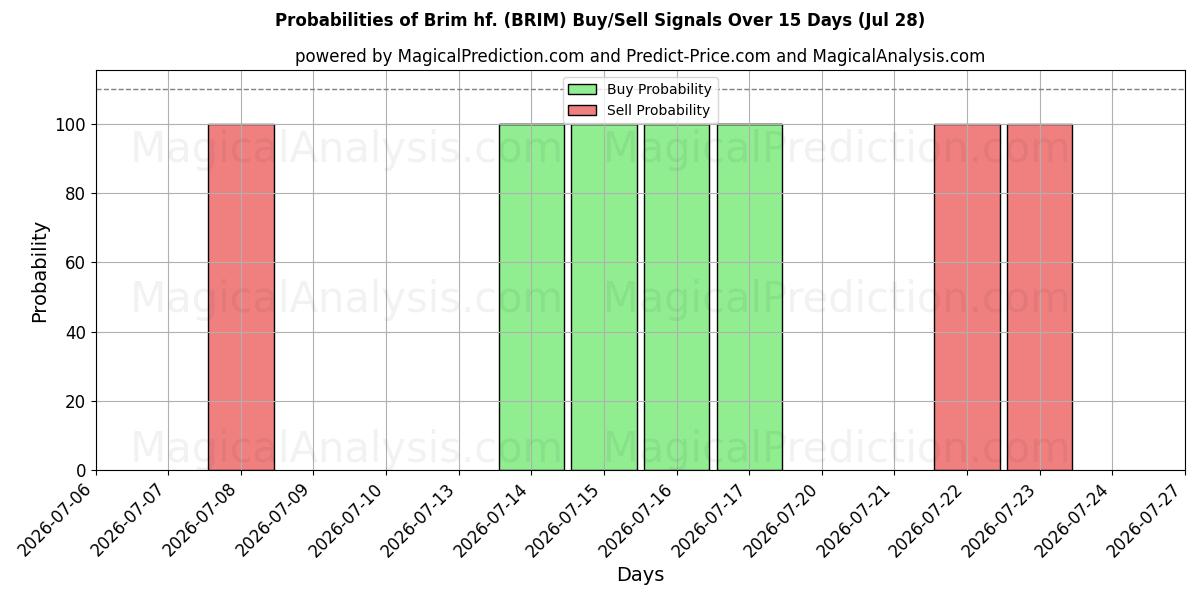 Probabilities of Brim hf. (BRIM) Buy/Sell Signals Using Several AI Models Over 5 Days (28 Jul) 