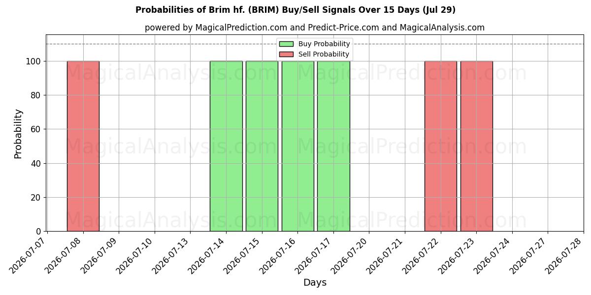 Probabilities of Brim hf. (BRIM) Buy/Sell Signals Using Several AI Models Over 5 Days (29 Jul) 