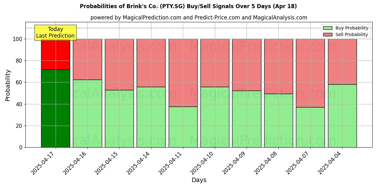 Brink's Co. (PTY.SG) 基于多个AI模型的买入/卖出信号概率 (10天内) (01 Aug) Probabilities of Brink's Co. (PTY.SG) Buy/Sell Signals Using Several AI Models Over 5 Days (01 Aug)