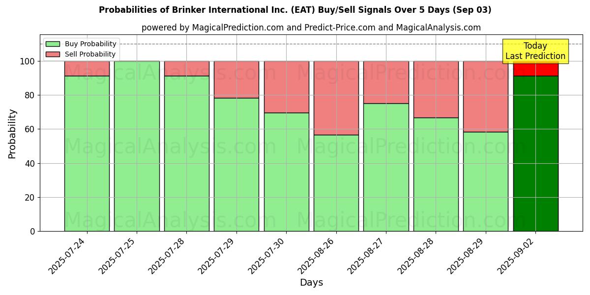 Probabilities of Brinker International Inc. (EAT) Buy/Sell Signals Using Several AI Models Over 5 Days (03 Sep) 