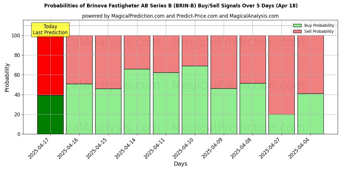 Sjanser for Brinova Fastigheter AB Series B (BRIN-B) kjøp/salg signaler med flere AI-modeller over 10 dager (31 Jul) Probabilities of Brinova Fastigheter AB Series B (BRIN-B) Buy/Sell Signals Using Several AI Models Over 5 Days (31 Jul)