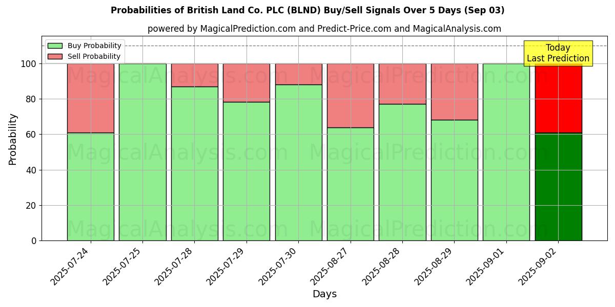 Probabilities of British Land Co. PLC (BLND) Buy/Sell Signals Using Several AI Models Over 5 Days (03 Sep) 