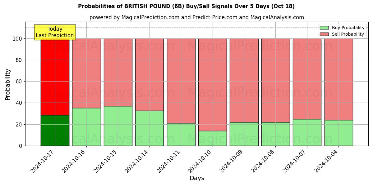 Probabilities of 英国ポンド (6B) Buy/Sell Signals Using Several AI Models Over 5 Days (18 Oct) 