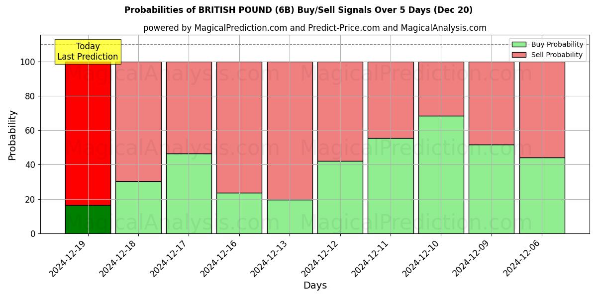 Probabilities of BRITISH POUND (6B) Buy/Sell Signals Using Several AI Models Over 5 Days (20 Dec) 