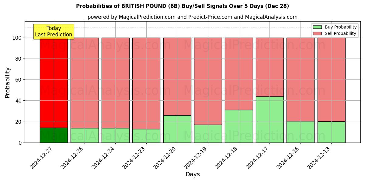 Probabilities of BRITISCHES PFUND (6B) Buy/Sell Signals Using Several AI Models Over 5 Days (28 Dec) 