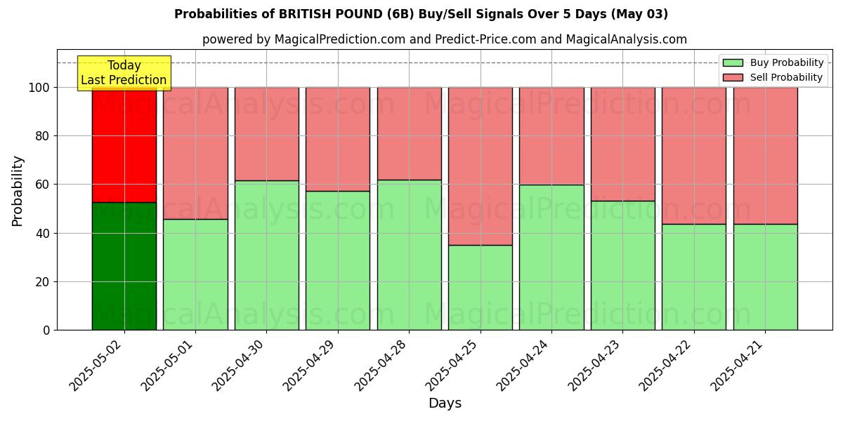英镑 (6B) 基于多个AI模型的买入/卖出信号概率 (10天内) (03 May) Probabilities of 英镑 (6B) Buy/Sell Signals Using Several AI Models Over 5 Days (03 May)