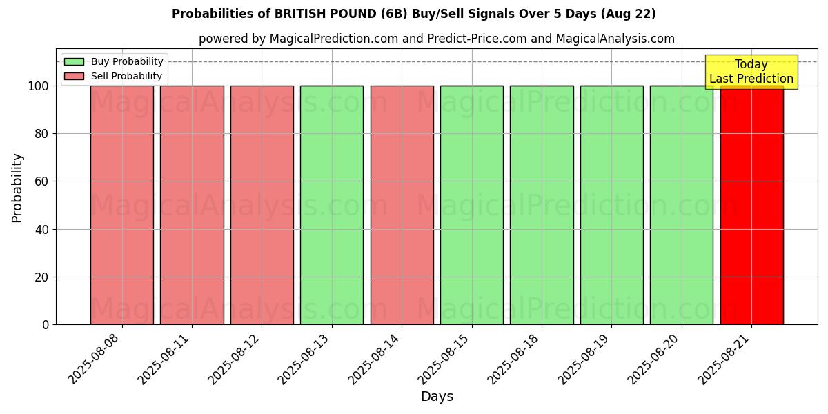 Probabilities of BRITISK PUND (6B) Buy/Sell Signals Using Several AI Models Over 5 Days (16 Aug) 