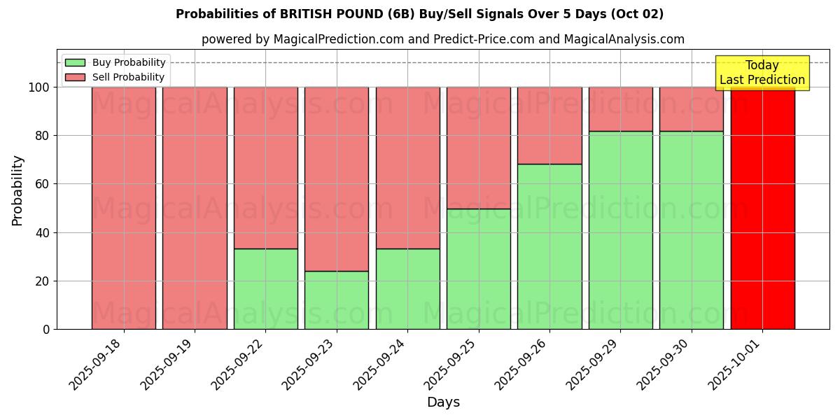 Probabilities of BRITISH POUND (6B) Buy/Sell Signals Using Several AI Models Over 5 Days (02 Oct) 
