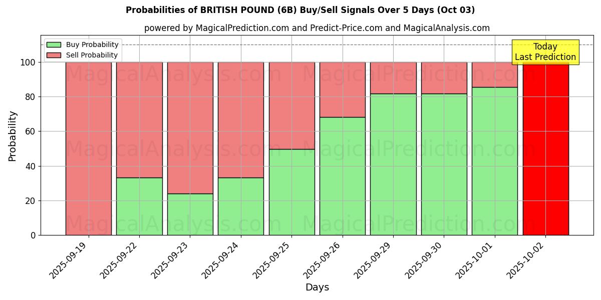 Probabilities of 英镑 (6B) Buy/Sell Signals Using Several AI Models Over 5 Days (03 Oct) 