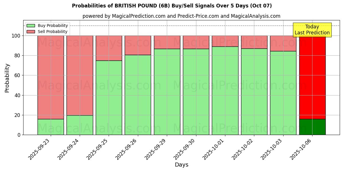 Probabilities of BRITISCHES PFUND (6B) Buy/Sell Signals Using Several AI Models Over 5 Days (07 Oct) 