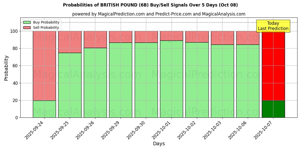 Probabilities of BRITISH PUND (6B) Buy/Sell Signals Using Several AI Models Over 5 Days (08 Oct) 