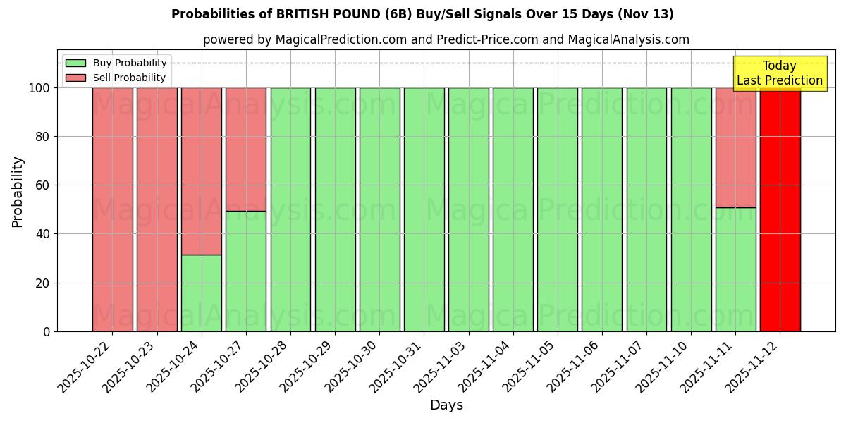 Probabilities of 영국 파운드 (6B) Buy/Sell Signals Using Several AI Models Over 5 Days (13 Nov) 