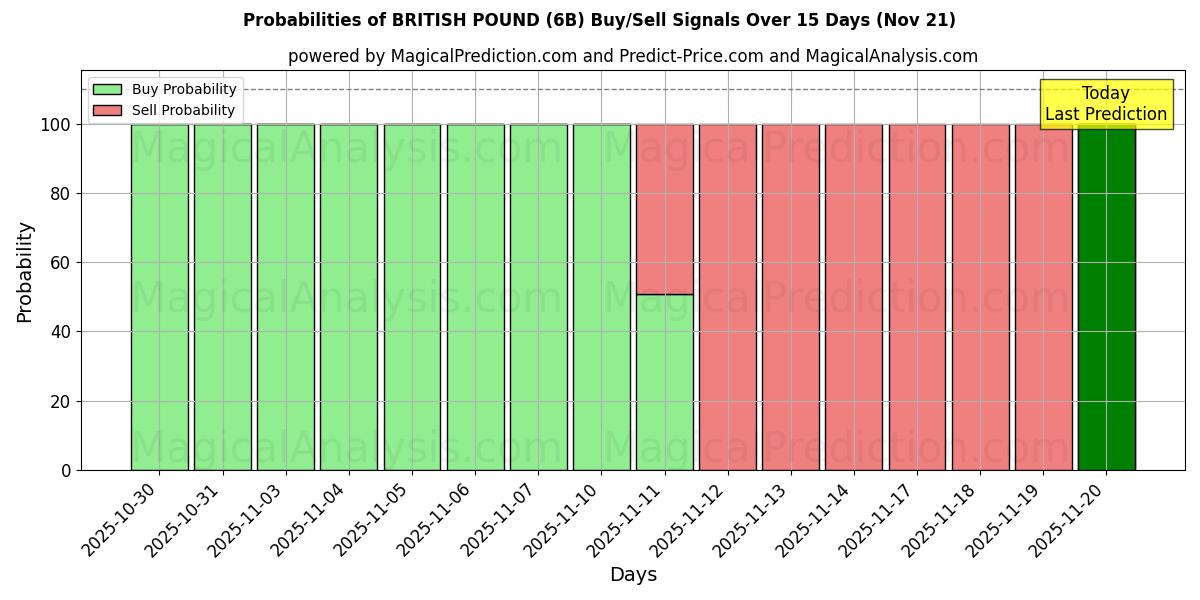 Probabilities of STERlina INGLESE (6B) Buy/Sell Signals Using Several AI Models Over 5 Days (21 Nov) 