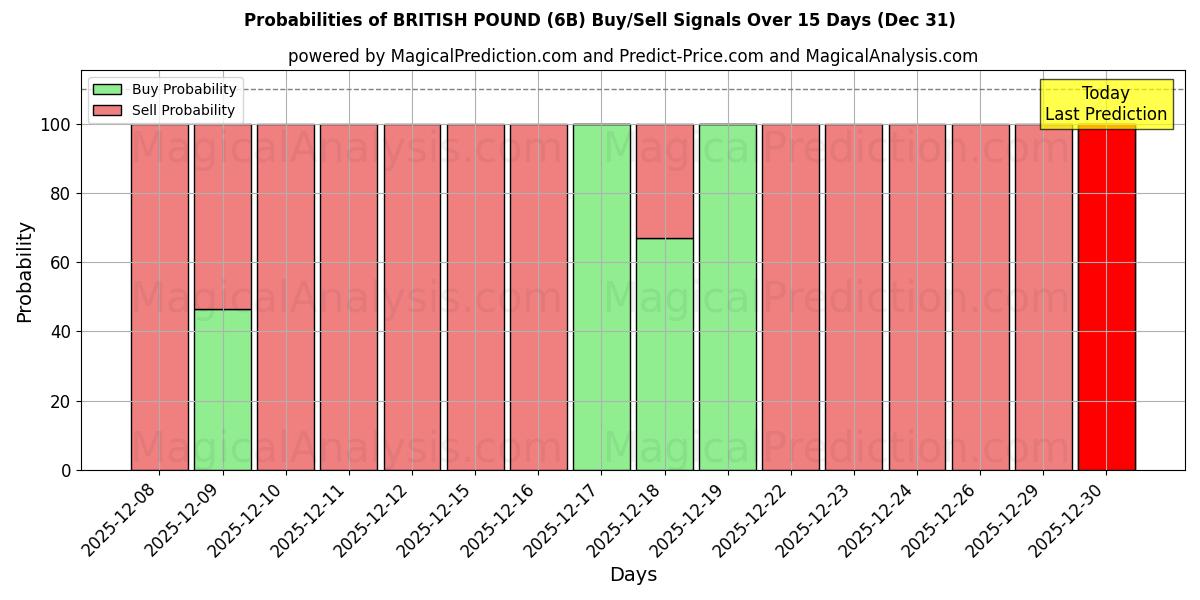 Probabilities of ब्रिटिश पाउंड (6B) Buy/Sell Signals Using Several AI Models Over 5 Days (31 Dec) 