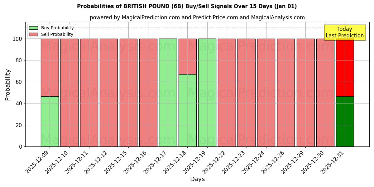 Probabilities of پوند انگلیس (6B) Buy/Sell Signals Using Several AI Models Over 5 Days (01 Jan) 