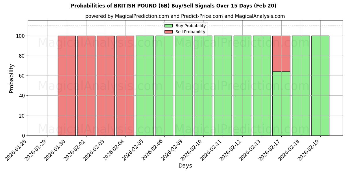 Probabilities of 英国ポンド (6B) Buy/Sell Signals Using Several AI Models Over 5 Days (20 Feb) 
