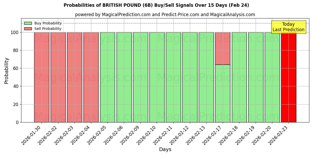 Probabilities of BRITANNIN PUNTA (6B) Buy/Sell Signals Using Several AI Models Over 5 Days (24 Feb) 