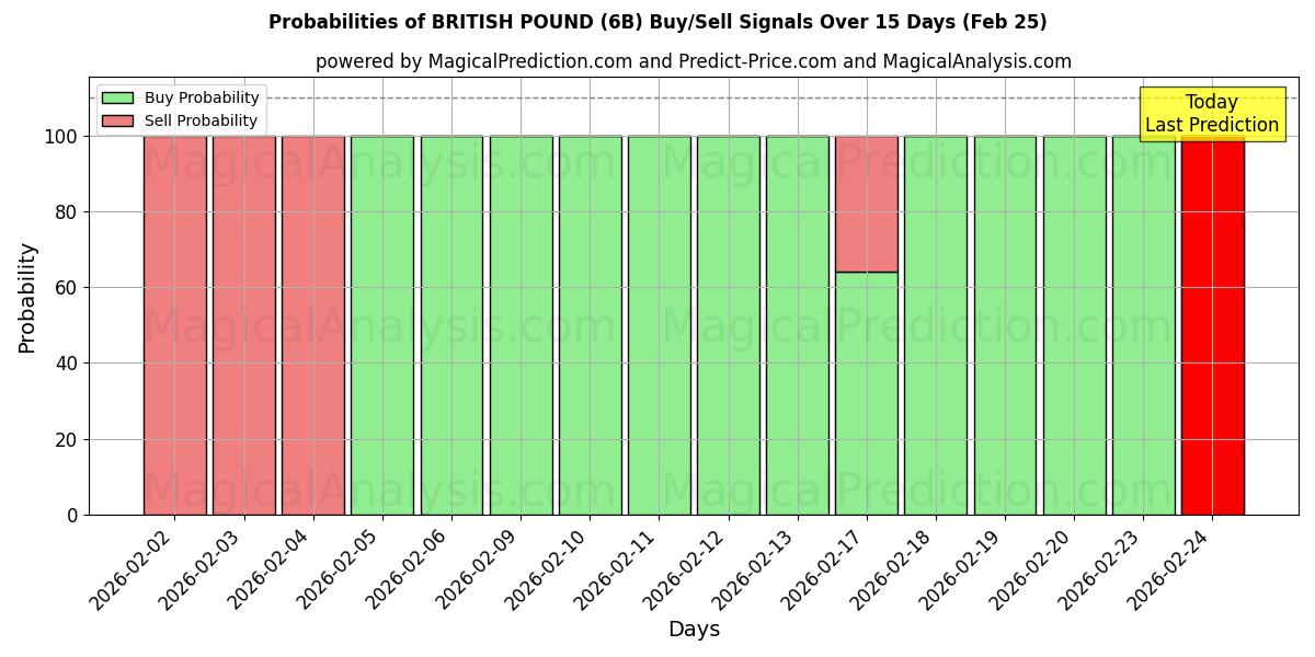 Probabilities of BRITSE POND (6B) Buy/Sell Signals Using Several AI Models Over 5 Days (25 Feb) 