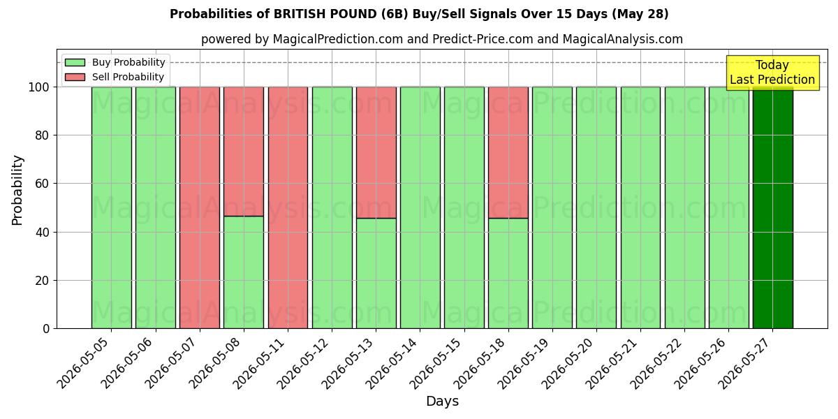 Probabilities of پوند انگلیس (6B) Buy/Sell Signals Using Several AI Models Over 5 Days (28 May) 