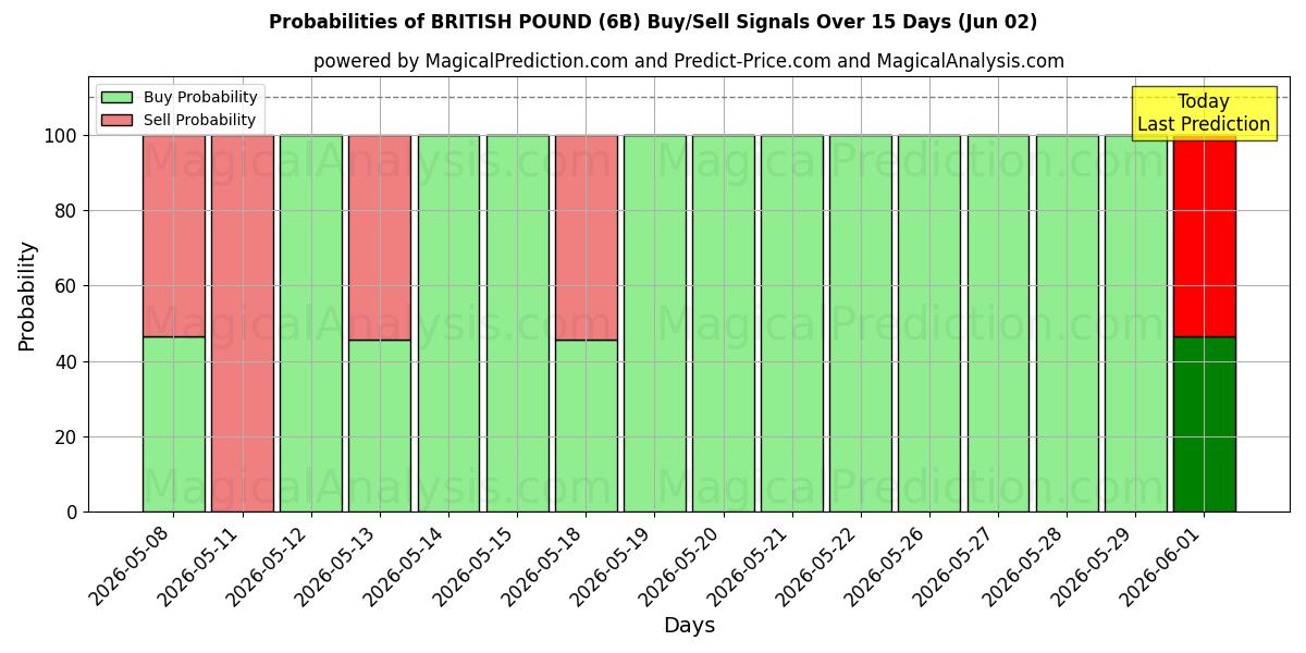 Probabilities of БРИТАНСКИЙ ФУНТ (6B) Buy/Sell Signals Using Several AI Models Over 5 Days (02 Jun) 