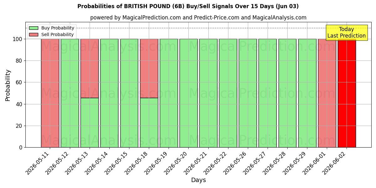 Probabilities of BRITISK PUND (6B) Buy/Sell Signals Using Several AI Models Over 5 Days (03 Jun) 