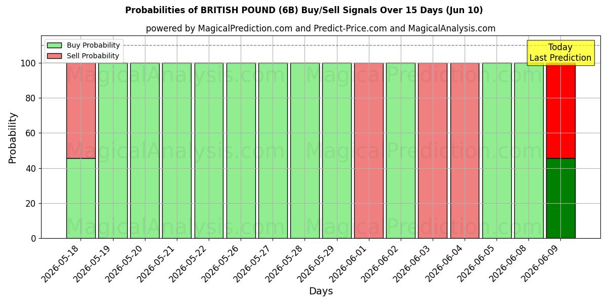 Probabilities of 英镑 (6B) Buy/Sell Signals Using Several AI Models Over 5 Days (10 Jun) 