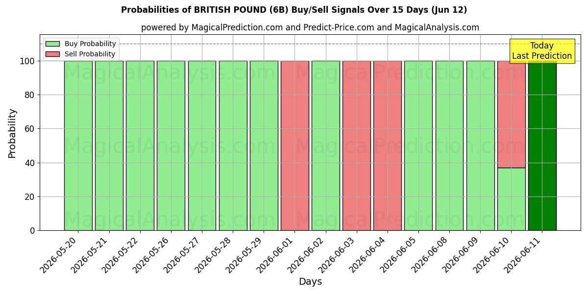 Probabilities of BRITSE POND (6B) Buy/Sell Signals Using Several AI Models Over 5 Days (12 Jun) 