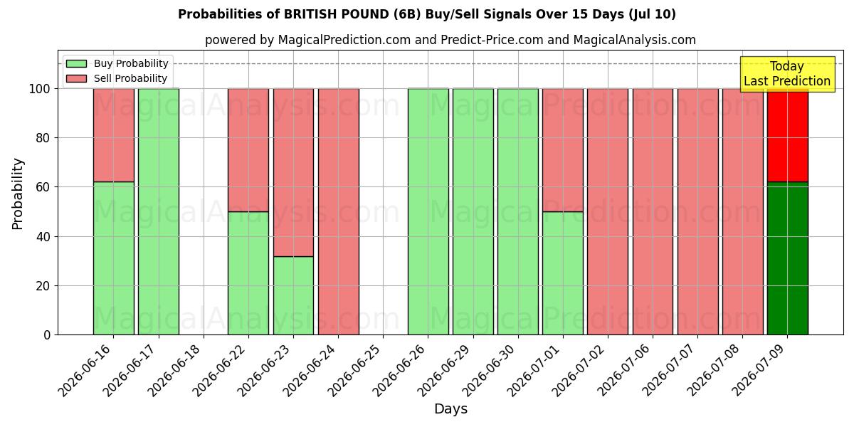 Probabilities of پوند انگلیس (6B) Buy/Sell Signals Using Several AI Models Over 5 Days (10 Jul) 