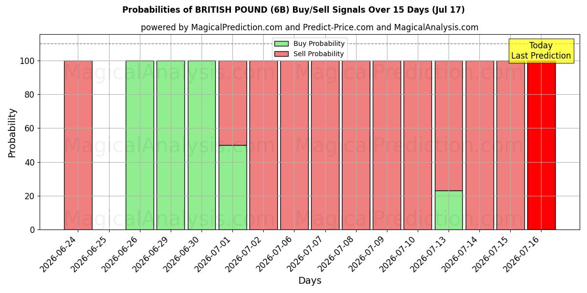 Probabilities of БРИТАНСКИЙ ФУНТ (6B) Buy/Sell Signals Using Several AI Models Over 5 Days (17 Jul) 