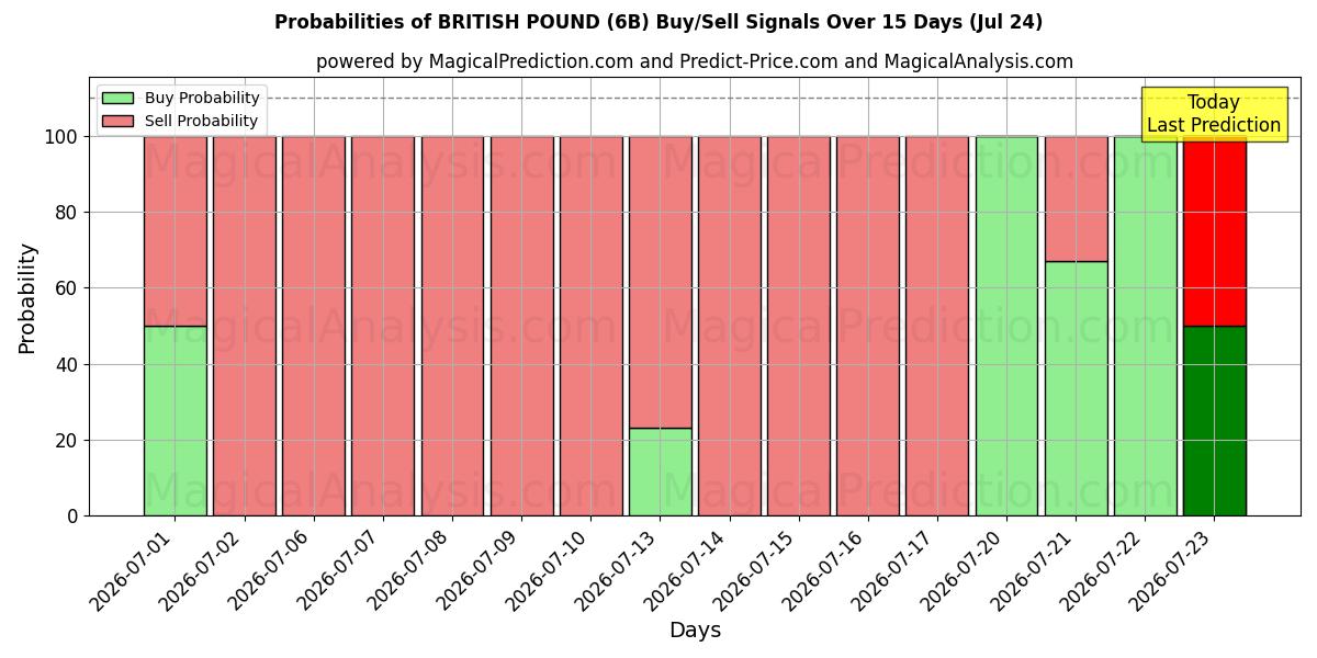 Probabilities of BRITISH PUND (6B) Buy/Sell Signals Using Several AI Models Over 5 Days (24 Jul) 