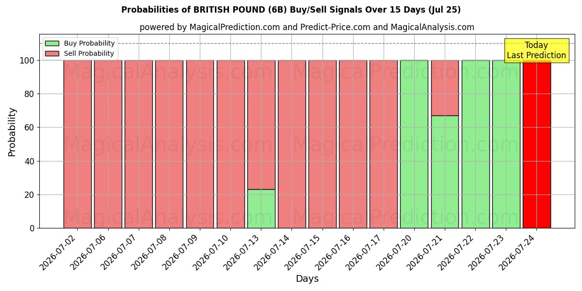 Probabilities of BRITSE POND (6B) Buy/Sell Signals Using Several AI Models Over 5 Days (25 Jul) 