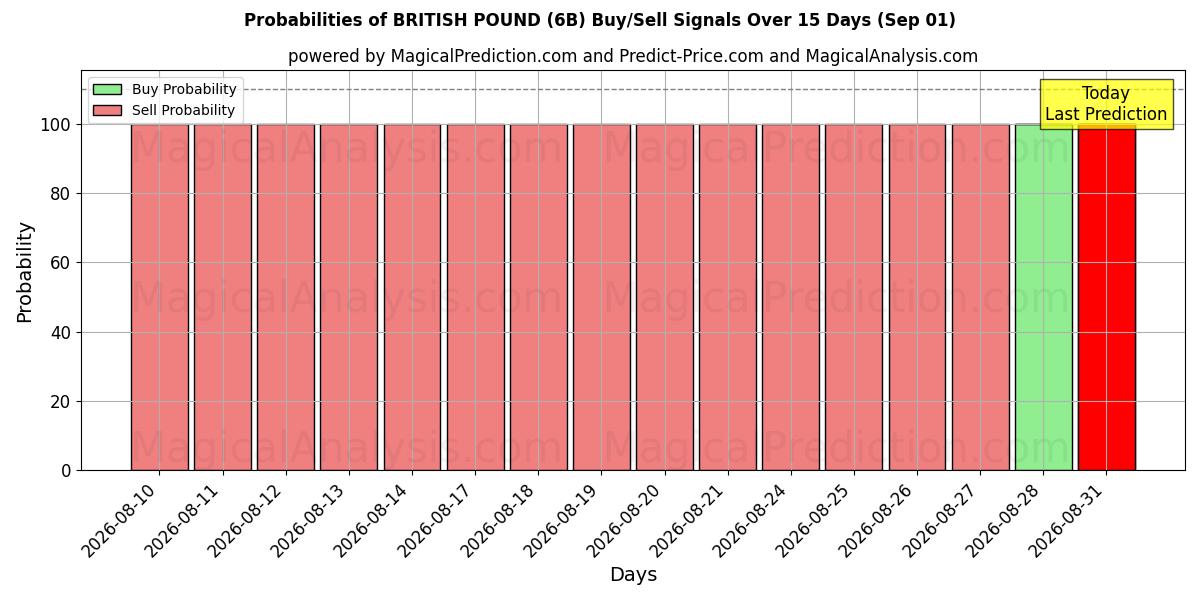 Probabilities of İNGİLİZ STERLİNE (6B) Buy/Sell Signals Using Several AI Models Over 5 Days (01 Sep) 