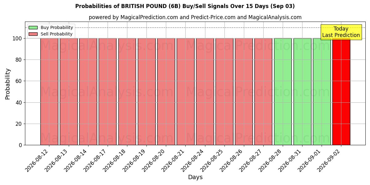 Probabilities of LIVRE BRITANNIQUE (6B) Buy/Sell Signals Using Several AI Models Over 5 Days (03 Sep) 
