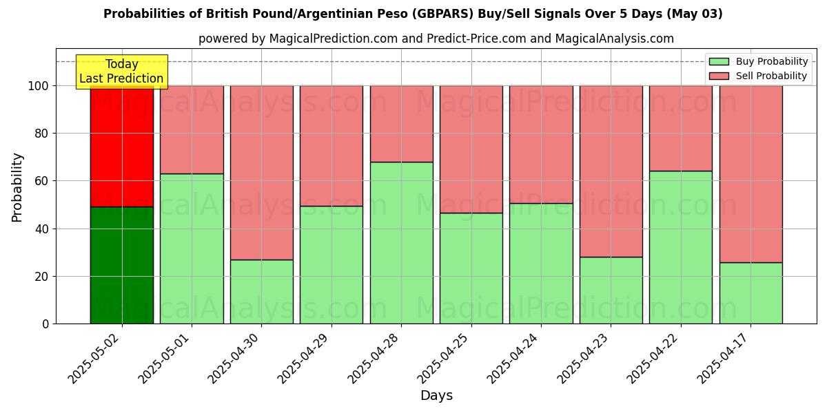 Probabilités des signaux d'achat/vente Livre sterling/Peso argentin (GBPARS) utilisant plusieurs modèles IA sur 10 jours (03 May) Probabilities of Livre sterling/Peso argentin (GBPARS) Buy/Sell Signals Using Several AI Models Over 5 Days (03 May)