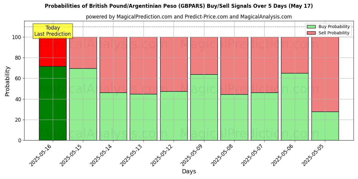 Probabilities of Libra Esterlina/Peso Argentino (GBPARS) Buy/Sell Signals Using Several AI Models Over 5 Days (16 Jul) 