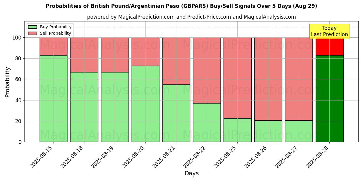 Probabilities of Libra Esterlina/Peso Argentino (GBPARS) Buy/Sell Signals Using Several AI Models Over 5 Days (29 Aug) 