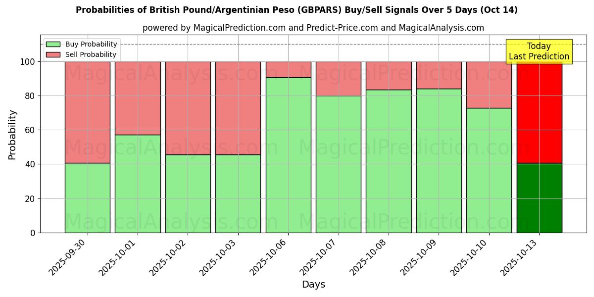Probabilidades de Sinais de Compra/Venda Libra Esterlina/Peso Argentino (GBPARS) Usando Vários Modelos de IA ao Longo de 10 Dias (14 Oct) Probabilities of Libra Esterlina/Peso Argentino (GBPARS) Buy/Sell Signals Using Several AI Models Over 5 Days (14 Oct)