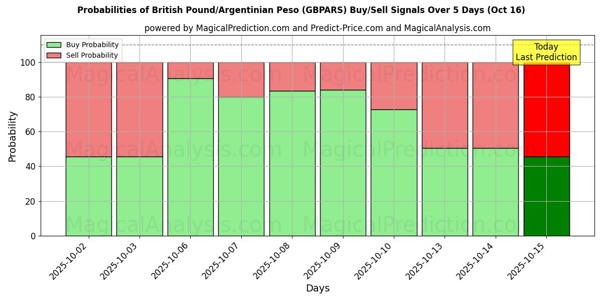 英镑/阿根廷比索 (GBPARS) 基于多个AI模型的买入/卖出信号概率 (10天内) (16 Oct) Probabilities of 英镑/阿根廷比索 (GBPARS) Buy/Sell Signals Using Several AI Models Over 5 Days (16 Oct)
